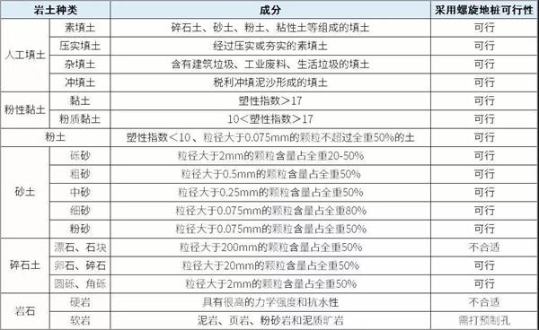 长治扁钢形螺旋地桩产品适用环境